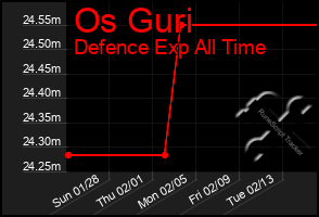 Total Graph of Os Guri