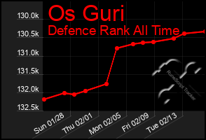 Total Graph of Os Guri