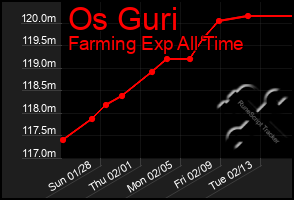 Total Graph of Os Guri