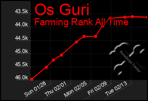 Total Graph of Os Guri