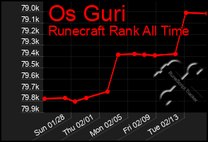 Total Graph of Os Guri