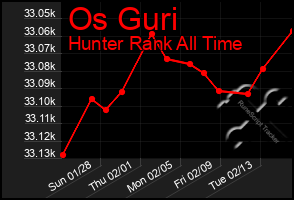 Total Graph of Os Guri