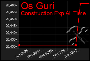 Total Graph of Os Guri