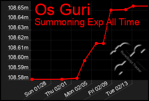 Total Graph of Os Guri