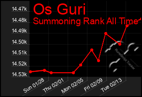 Total Graph of Os Guri