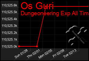 Total Graph of Os Guri