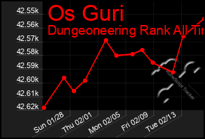 Total Graph of Os Guri