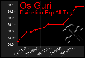 Total Graph of Os Guri