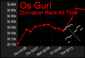 Total Graph of Os Guri