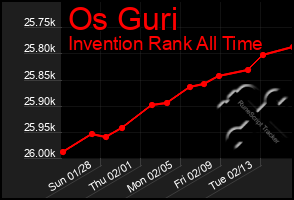 Total Graph of Os Guri