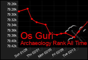 Total Graph of Os Guri