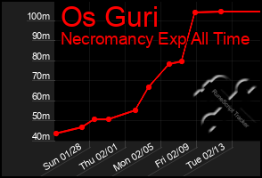 Total Graph of Os Guri