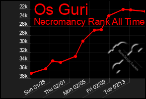 Total Graph of Os Guri