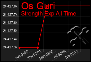 Total Graph of Os Guri