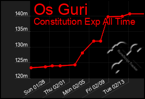 Total Graph of Os Guri