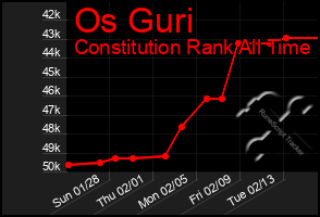 Total Graph of Os Guri