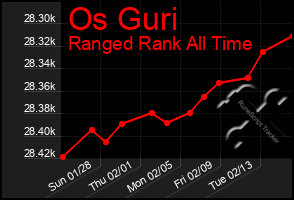 Total Graph of Os Guri