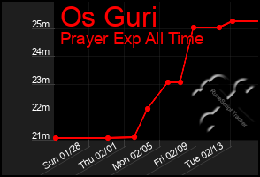 Total Graph of Os Guri