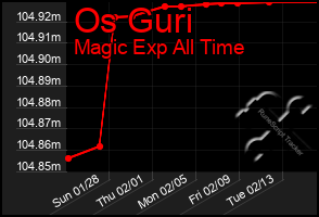 Total Graph of Os Guri