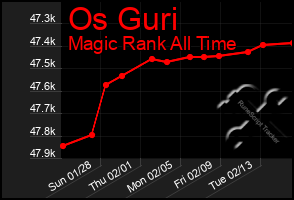 Total Graph of Os Guri