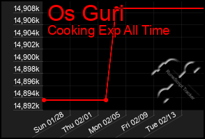 Total Graph of Os Guri