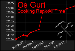 Total Graph of Os Guri