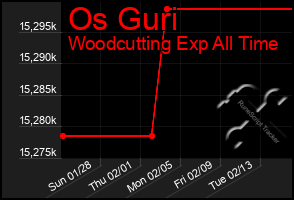 Total Graph of Os Guri