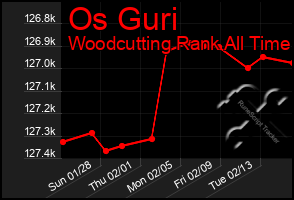 Total Graph of Os Guri