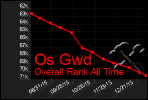 Total Graph of Os Gwd