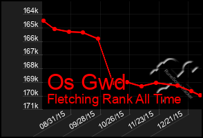 Total Graph of Os Gwd