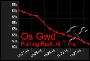 Total Graph of Os Gwd