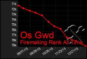 Total Graph of Os Gwd