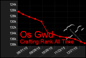 Total Graph of Os Gwd