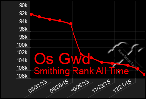 Total Graph of Os Gwd