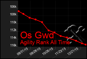 Total Graph of Os Gwd