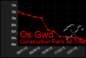 Total Graph of Os Gwd