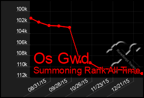 Total Graph of Os Gwd