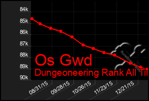 Total Graph of Os Gwd