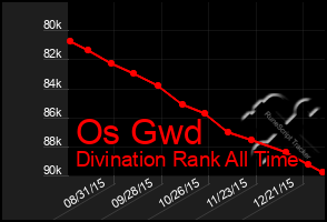 Total Graph of Os Gwd