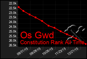 Total Graph of Os Gwd