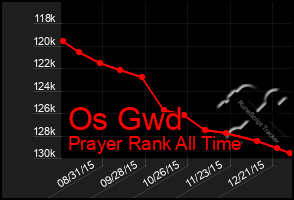 Total Graph of Os Gwd