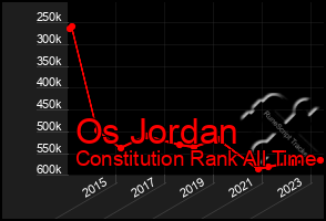 Total Graph of Os Jordan