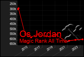 Total Graph of Os Jordan
