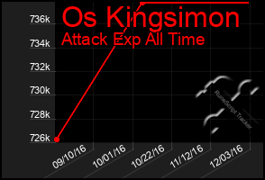 Total Graph of Os Kingsimon