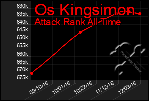 Total Graph of Os Kingsimon