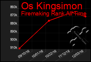 Total Graph of Os Kingsimon