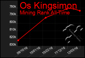 Total Graph of Os Kingsimon