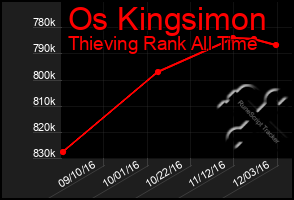 Total Graph of Os Kingsimon