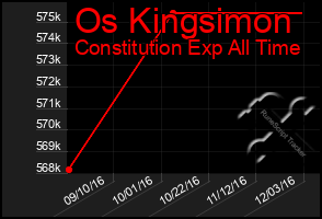 Total Graph of Os Kingsimon