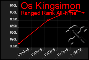 Total Graph of Os Kingsimon